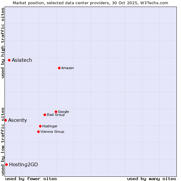 Market position of Asiatech vs. Hosting2GO vs. Ascenty