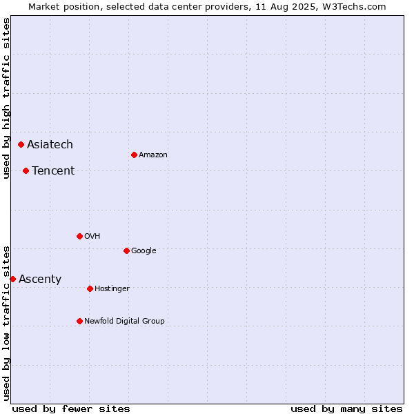 Market position of Tencent vs. Asiatech vs. Ascenty