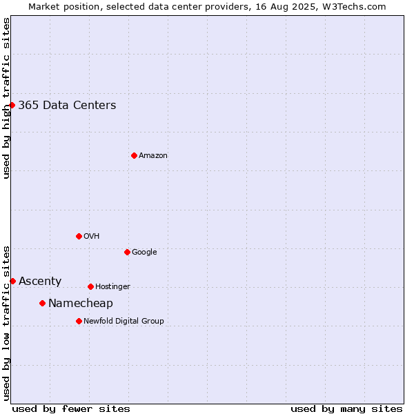 Market position of Namecheap vs. Ascenty vs. 365 Data Centers