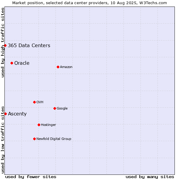 Market position of Oracle vs. Ascenty vs. 365 Data Centers