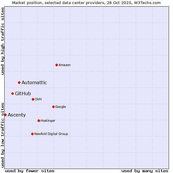 Market position of Automattic vs. GitHub vs. Ascenty