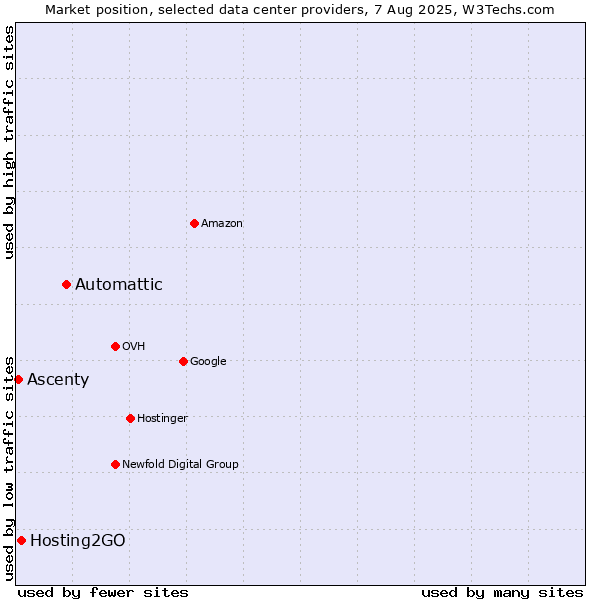 Market position of Automattic vs. Hosting2GO vs. Ascenty