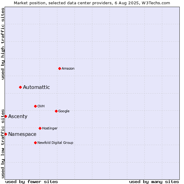 Market position of Automattic vs. Ascenty vs. Namespace