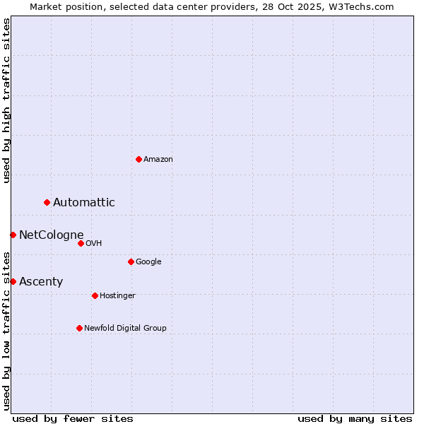 Market position of Automattic vs. NetCologne vs. Ascenty