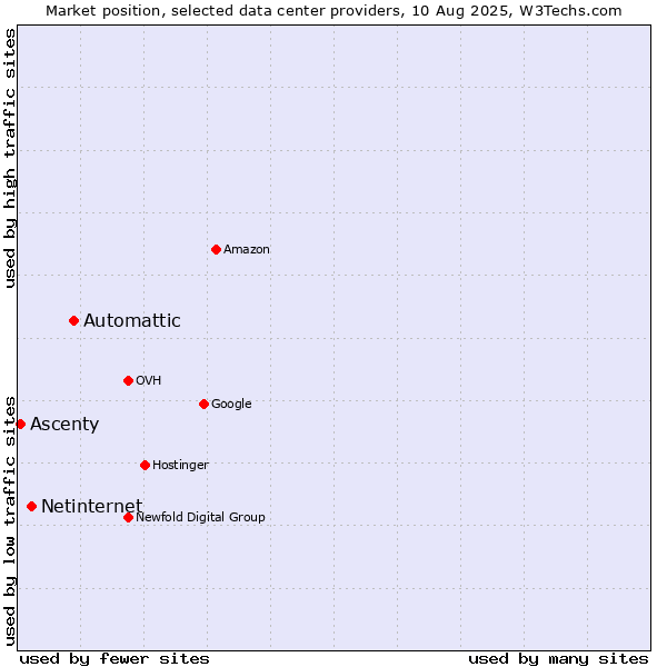 Market position of Automattic vs. Netinternet vs. Ascenty