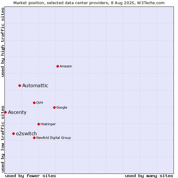 Market position of Automattic vs. o2switch vs. Ascenty