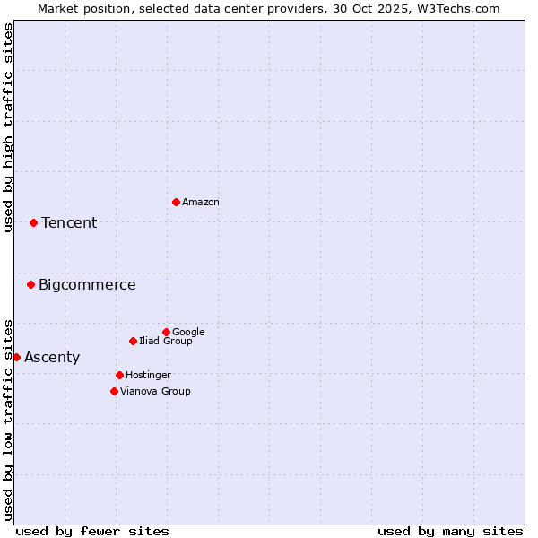 Market position of Tencent vs. Bigcommerce vs. Ascenty