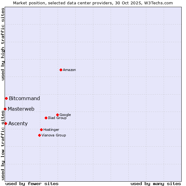 Market position of Bitcommand vs. Ascenty vs. Masterweb