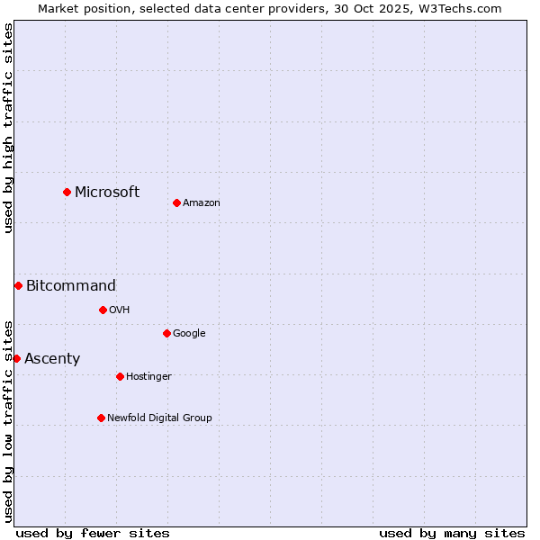 Market position of Microsoft vs. Bitcommand vs. Ascenty