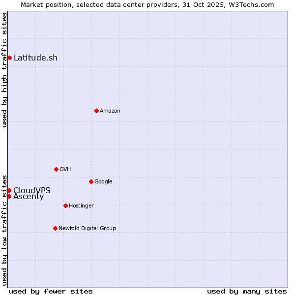Market position of Latitude.sh vs. Ascenty vs. CloudVPS