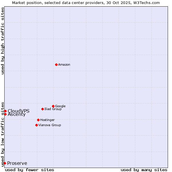 Market position of Ascenty vs. CloudVPS vs. Proserve