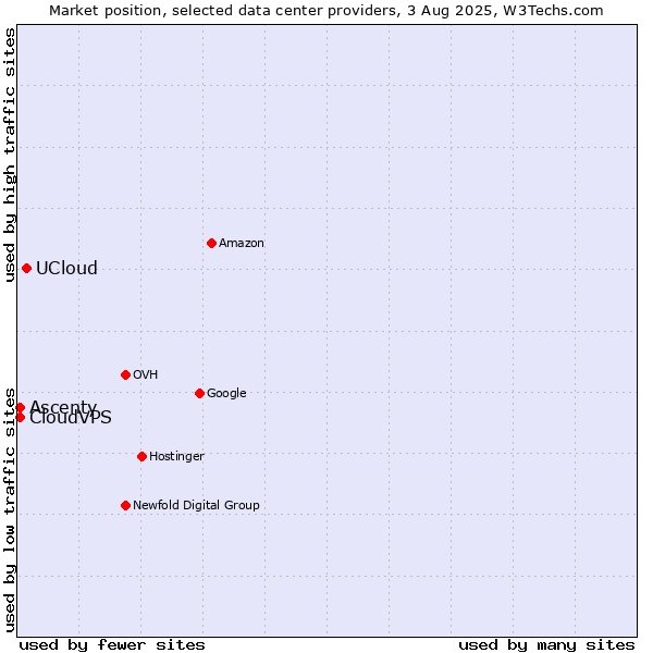 Market position of UCloud vs. CloudVPS vs. Ascenty