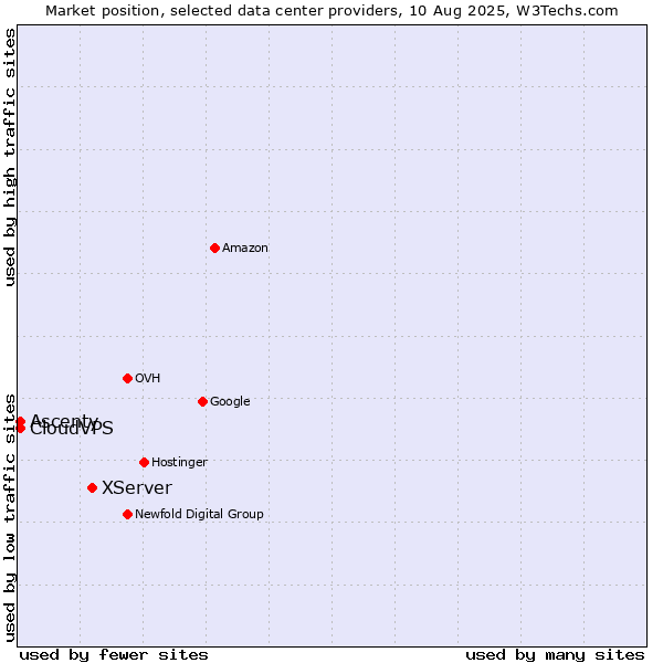 Market position of XServer vs. CloudVPS vs. Ascenty