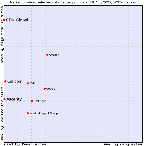 Market position of Cellcom vs. Ascenty vs. CDK Global