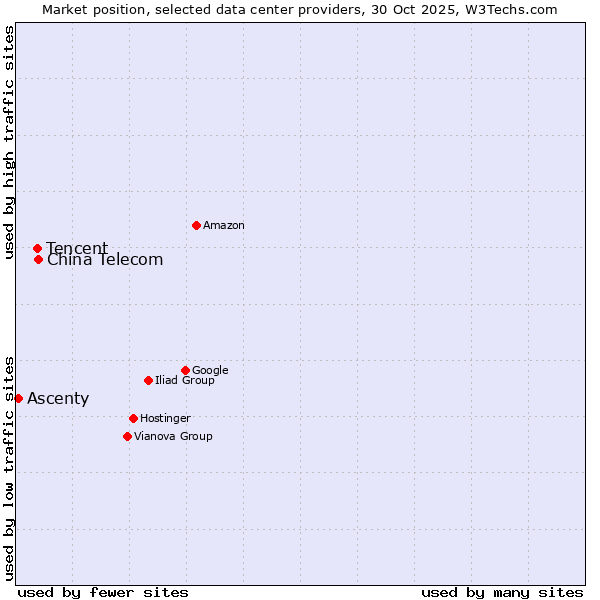 Market position of China Telecom vs. Tencent vs. Ascenty