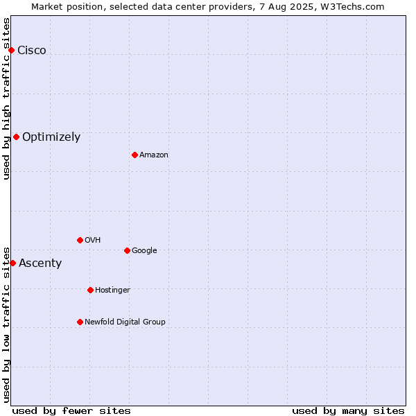 Market position of Optimizely vs. Ascenty vs. Cisco