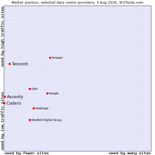 Market position of Tencent vs. Ascenty vs. Codero