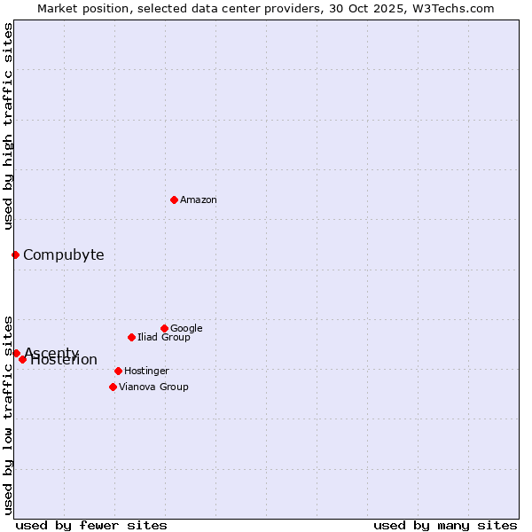 Market position of Hosterion vs. Ascenty vs. Compubyte