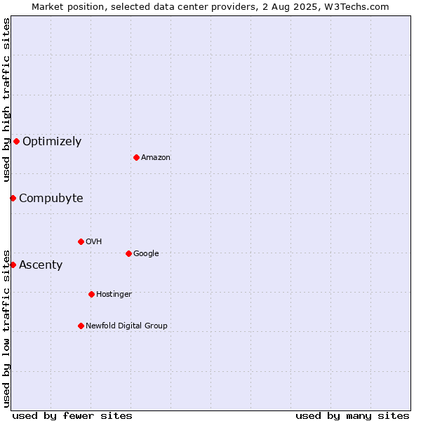 Market position of Optimizely vs. Compubyte vs. Ascenty