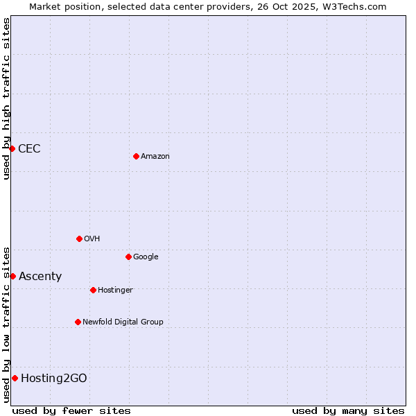 Market position of Hosting2GO vs. Ascenty vs. CEC