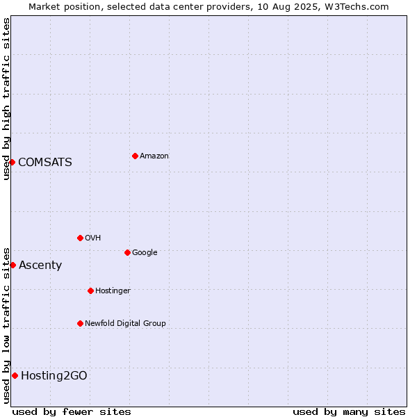 Market position of Hosting2GO vs. Ascenty vs. COMSATS