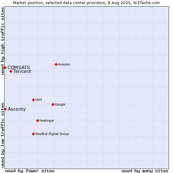 Market position of Tencent vs. Ascenty vs. COMSATS