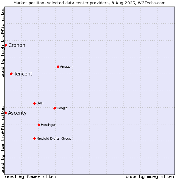 Market position of Tencent vs. Cronon vs. Ascenty