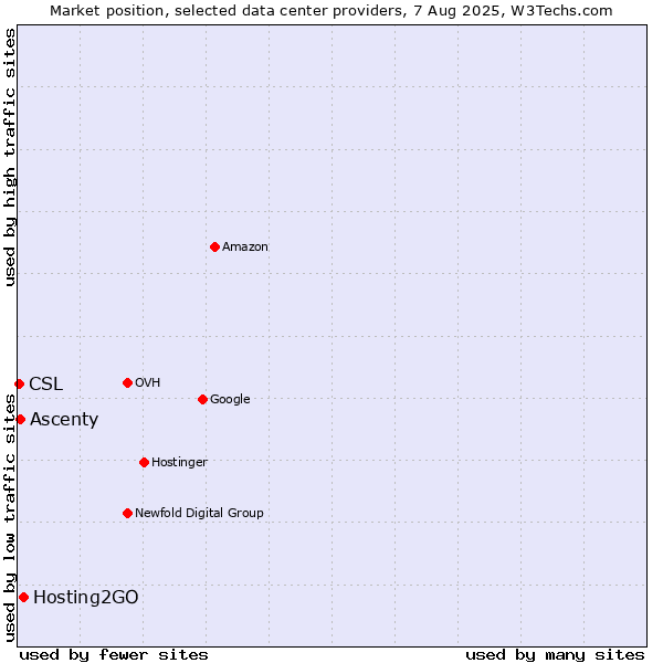 Market position of Hosting2GO vs. Ascenty vs. CSL