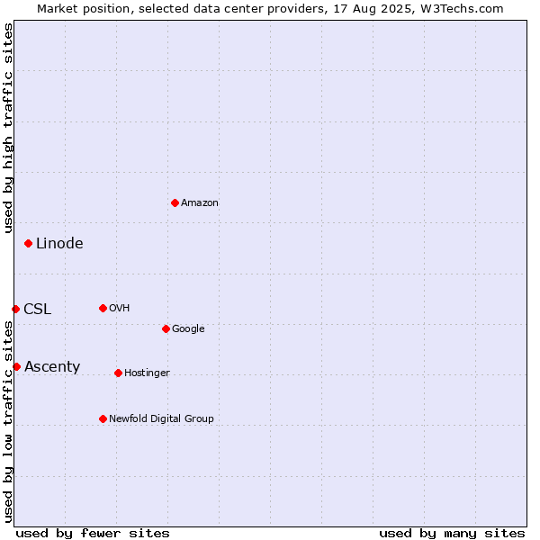 Market position of Linode vs. Ascenty vs. CSL