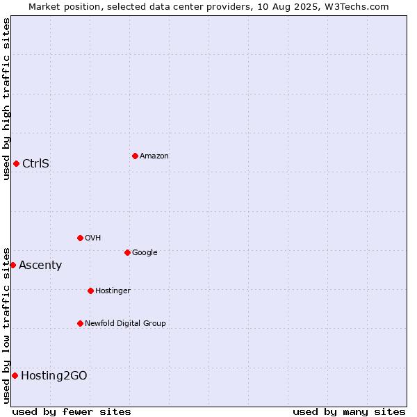 Market position of CtrlS vs. Hosting2GO vs. Ascenty
