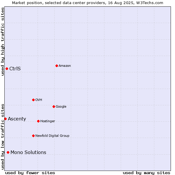Market position of Mono Solutions vs. CtrlS vs. Ascenty