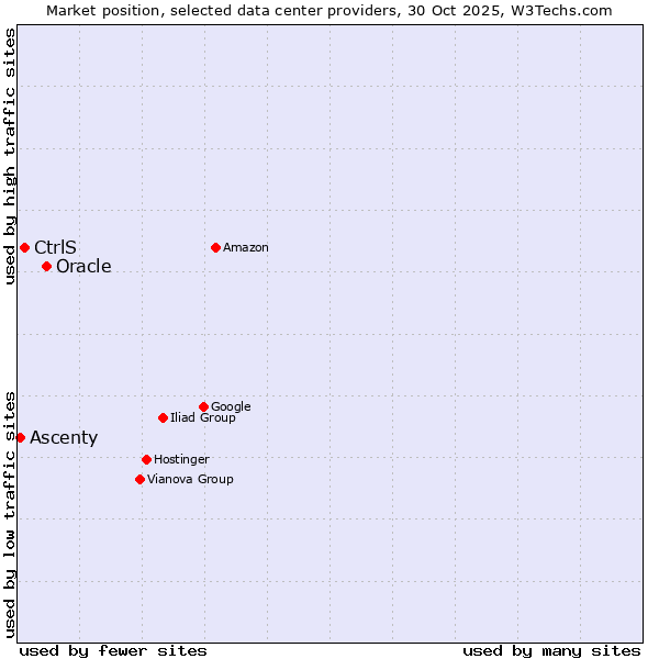 Market position of Oracle vs. CtrlS vs. Ascenty