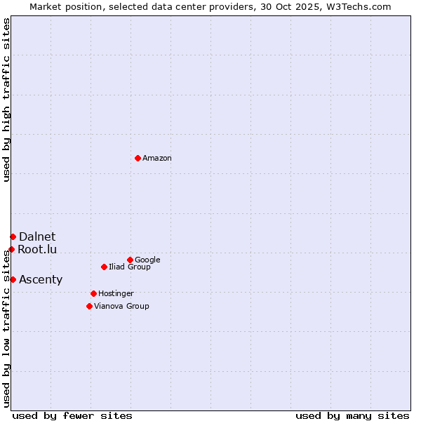 Market position of Ascenty vs. Dalnet vs. Root.lu