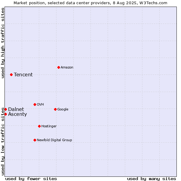 Market position of Tencent vs. Ascenty vs. Dalnet