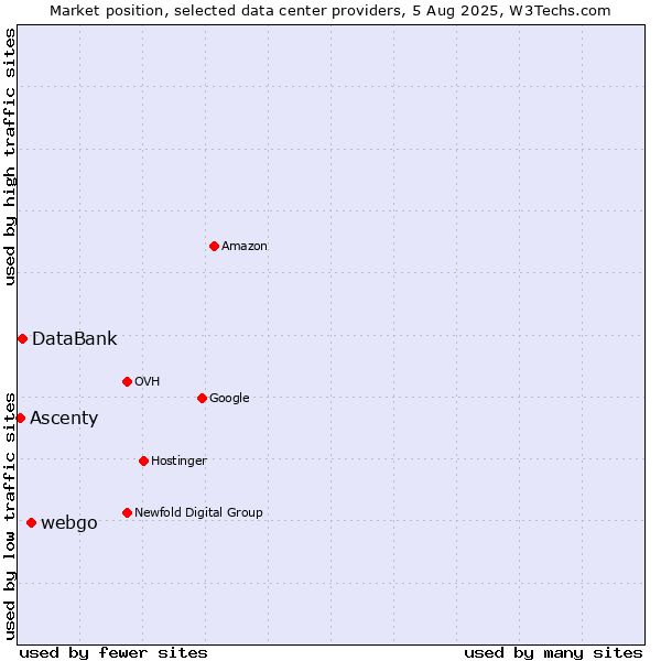 Market position of webgo vs. DataBank vs. Ascenty