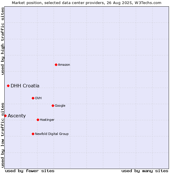 Market position of DHH Croatia vs. Ascenty