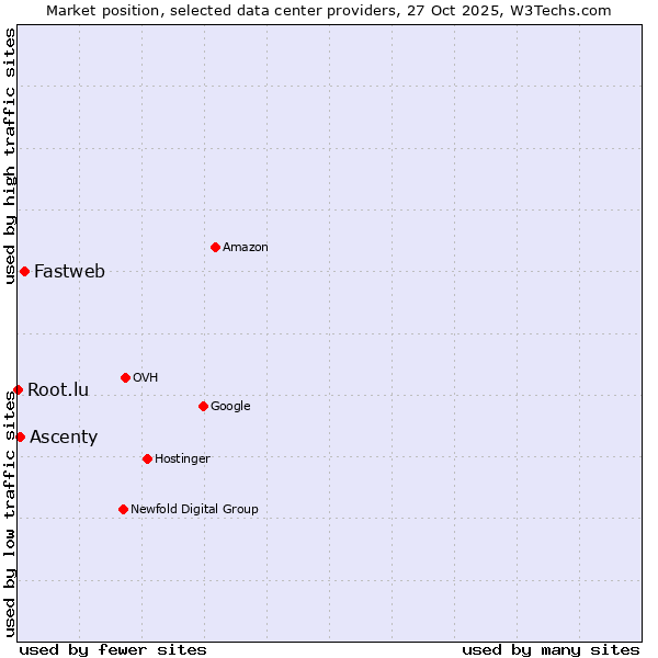 Market position of Fastweb vs. Ascenty vs. Root.lu