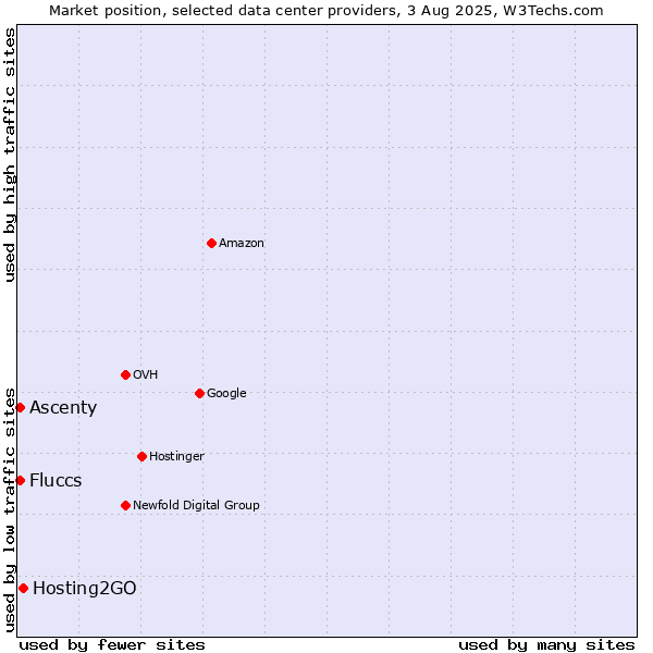 Market position of Hosting2GO vs. Ascenty vs. Fluccs