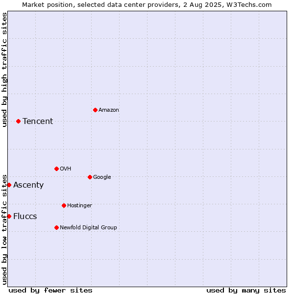 Market position of Tencent vs. Ascenty vs. Fluccs