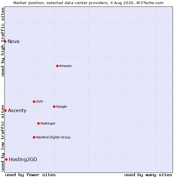 Market position of Hosting2GO vs. Ascenty vs. Nova