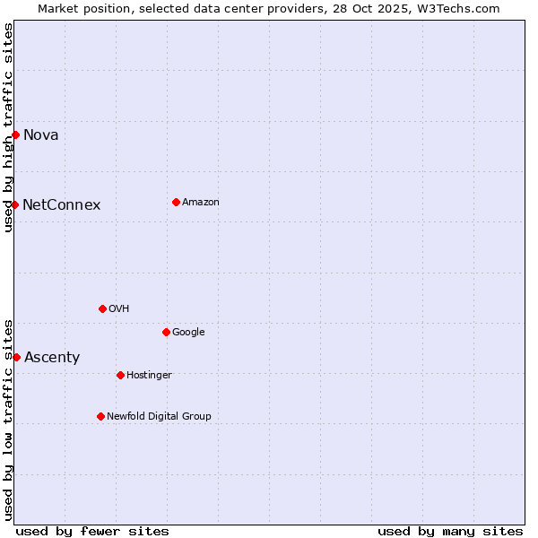 Market position of Ascenty vs. Nova vs. NetConnex