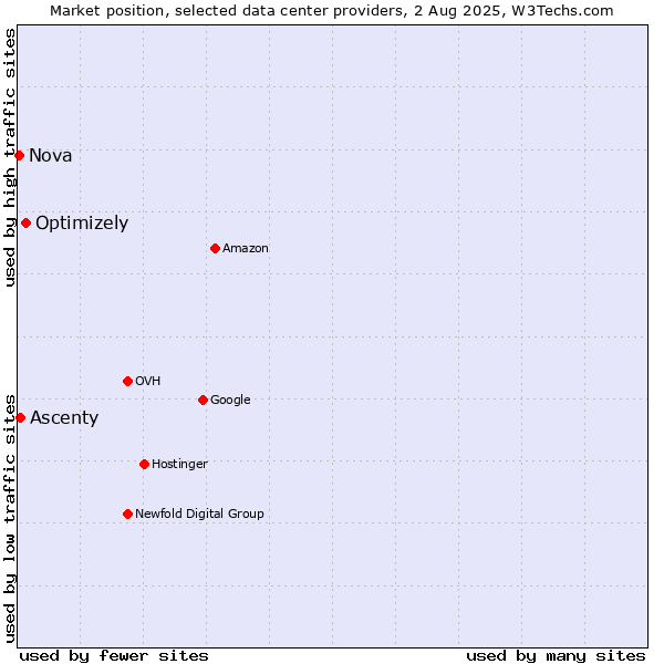 Market position of Optimizely vs. Ascenty vs. Nova