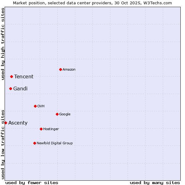 Market position of Tencent vs. Gandi vs. Ascenty