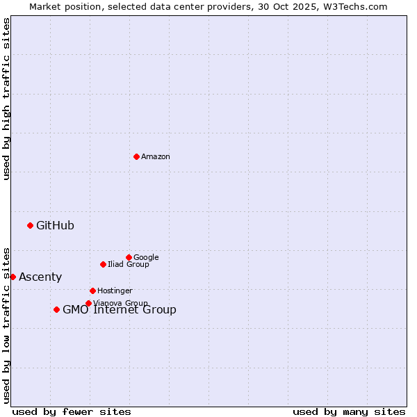 Market position of GMO Internet Group vs. GitHub vs. Ascenty