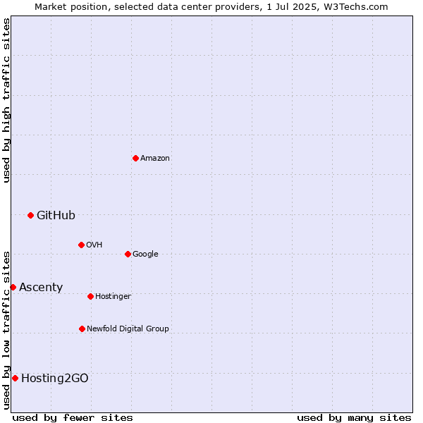 Market position of GitHub vs. Hosting2GO vs. Ascenty