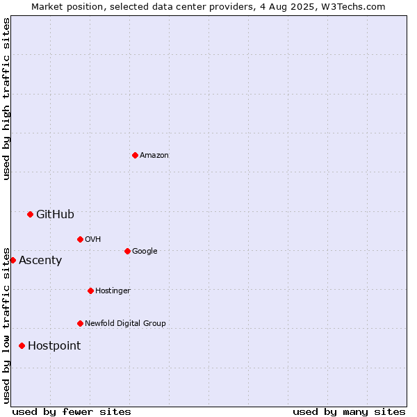 Market position of GitHub vs. Hostpoint vs. Ascenty