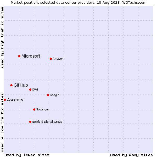 Market position of Microsoft vs. GitHub vs. Ascenty
