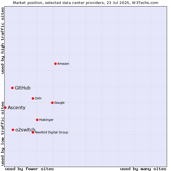 Market position of o2switch vs. GitHub vs. Ascenty