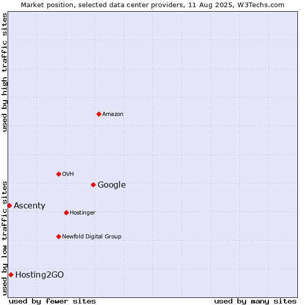 Market position of Google vs. Hosting2GO vs. Ascenty