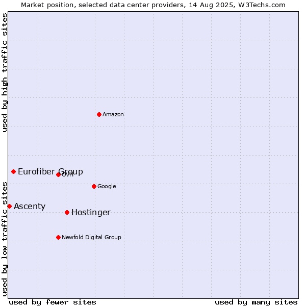 Market position of Hostinger vs. Eurofiber Group vs. Ascenty